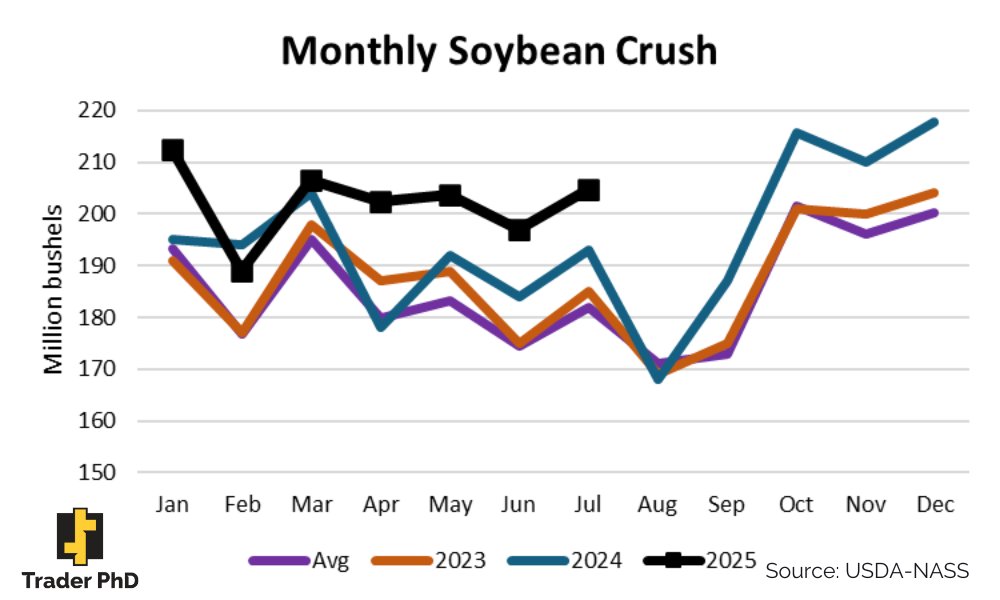 Biofuel demand props up US soybean crush